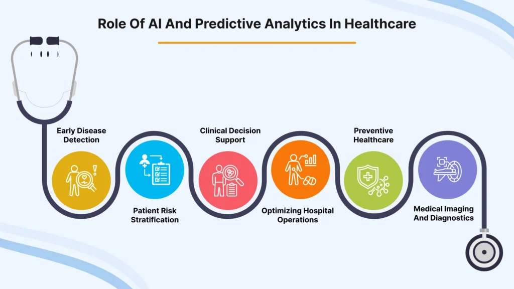 Predictive Analytics for Preventive Care